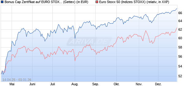 Bonus Cap Zertifikat auf EURO STOXX 50 [UniCredit . (WKN: UG50WS) Chart