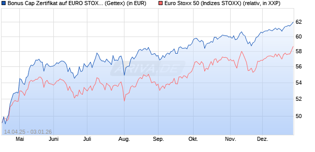 Bonus Cap Zertifikat auf EURO STOXX 50 [UniCredit . (WKN: UG50WV) Chart