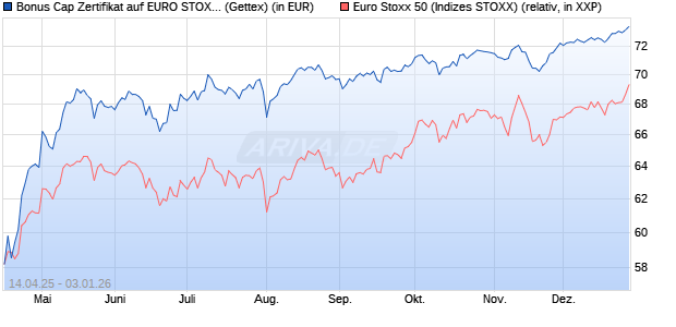 Bonus Cap Zertifikat auf EURO STOXX 50 [UniCredit . (WKN: UG50WW) Chart