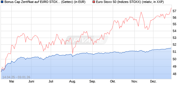 Bonus Cap Zertifikat auf EURO STOXX 50 [UniCredit . (WKN: UG50WX) Chart