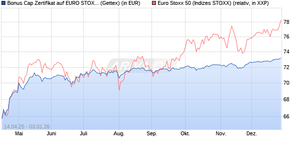 Bonus Cap Zertifikat auf EURO STOXX 50 [UniCredit . (WKN: UG50WY) Chart