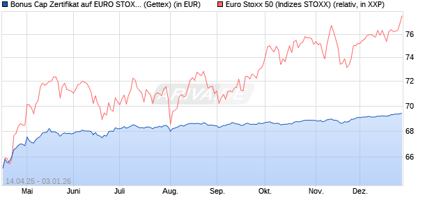 Bonus Cap Zertifikat auf EURO STOXX 50 [UniCredit . (WKN: UG50WZ) Chart