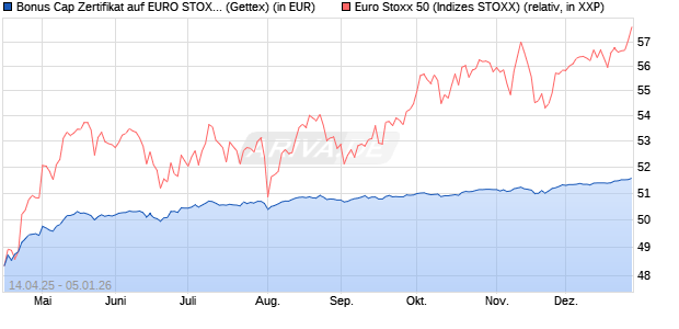Bonus Cap Zertifikat auf EURO STOXX 50 [UniCredit . (WKN: UG50XA) Chart