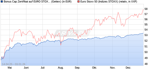Bonus Cap Zertifikat auf EURO STOXX 50 [UniCredit . (WKN: UG50XD) Chart