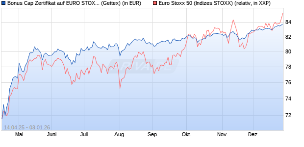 Bonus Cap Zertifikat auf EURO STOXX 50 [UniCredit . (WKN: UG50XF) Chart