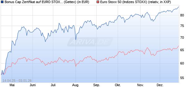 Bonus Cap Zertifikat auf EURO STOXX 50 [UniCredit . (WKN: UG50XG) Chart