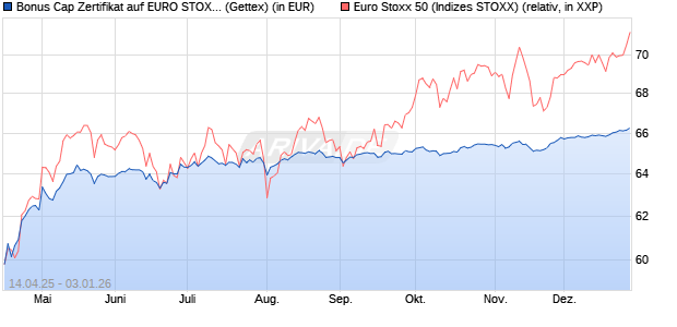 Bonus Cap Zertifikat auf EURO STOXX 50 [UniCredit . (WKN: UG50XJ) Chart