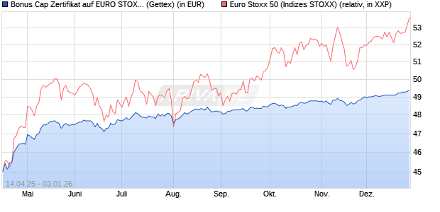 Bonus Cap Zertifikat auf EURO STOXX 50 [UniCredit . (WKN: UG50XK) Chart