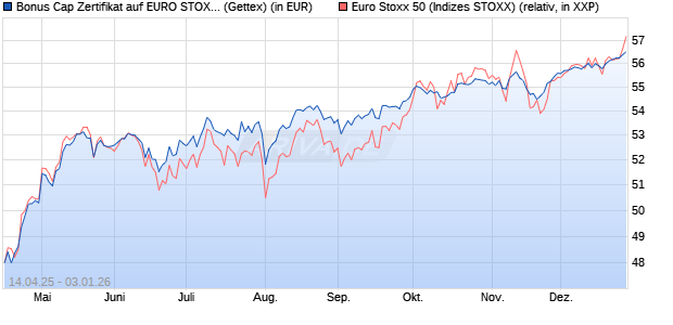 Bonus Cap Zertifikat auf EURO STOXX 50 [UniCredit . (WKN: UG50XL) Chart