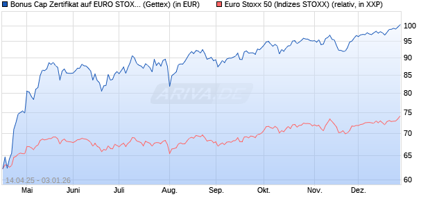 Bonus Cap Zertifikat auf EURO STOXX 50 [UniCredit . (WKN: UG50XM) Chart