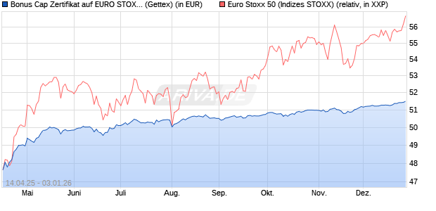 Bonus Cap Zertifikat auf EURO STOXX 50 [UniCredit . (WKN: UG50XP) Chart