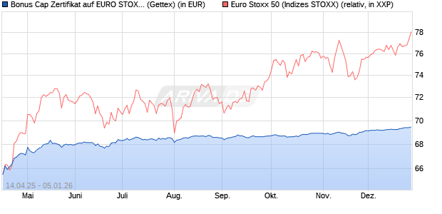 Bonus Cap Zertifikat auf EURO STOXX 50 [UniCredit . (WKN: UG50XQ) Chart