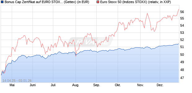 Bonus Cap Zertifikat auf EURO STOXX 50 [UniCredit . (WKN: UG50XS) Chart