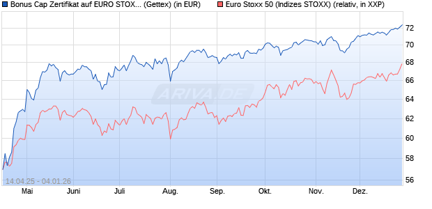 Bonus Cap Zertifikat auf EURO STOXX 50 [UniCredit . (WKN: UG50XT) Chart