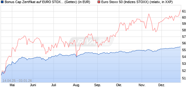 Bonus Cap Zertifikat auf EURO STOXX 50 [UniCredit . (WKN: UG50XV) Chart