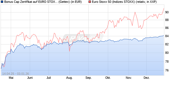 Bonus Cap Zertifikat auf EURO STOXX 50 [UniCredit . (WKN: UG50XX) Chart