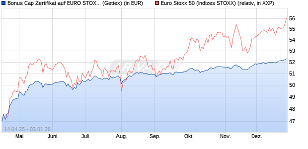 Bonus Cap Zertifikat auf EURO STOXX 50 [UniCredit . (WKN: UG50XY) Chart