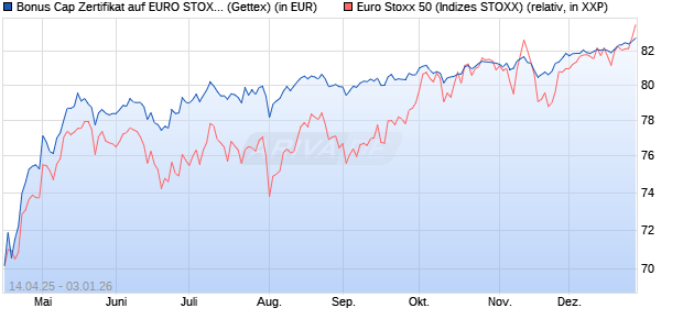 Bonus Cap Zertifikat auf EURO STOXX 50 [UniCredit . (WKN: UG50XZ) Chart