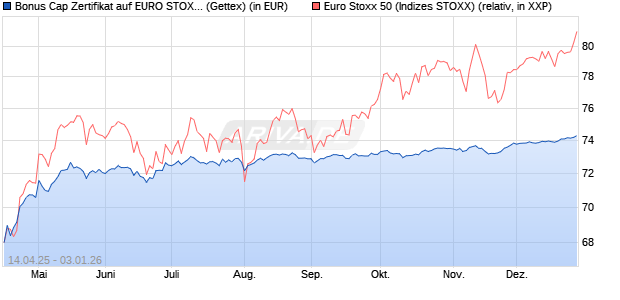 Bonus Cap Zertifikat auf EURO STOXX 50 [UniCredit . (WKN: UG50X0) Chart