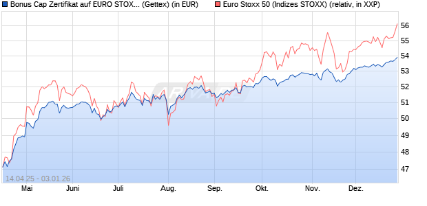 Bonus Cap Zertifikat auf EURO STOXX 50 [UniCredit . (WKN: UG50X1) Chart