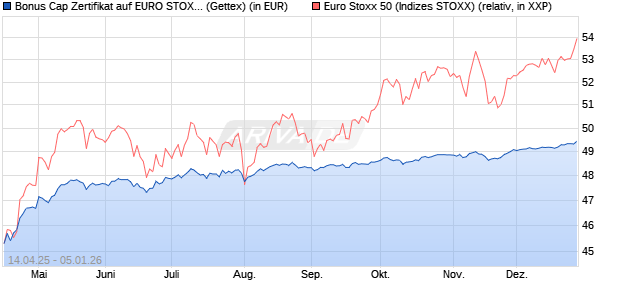 Bonus Cap Zertifikat auf EURO STOXX 50 [UniCredit . (WKN: UG50X3) Chart