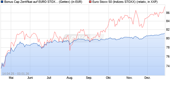 Bonus Cap Zertifikat auf EURO STOXX 50 [UniCredit . (WKN: UG50X4) Chart