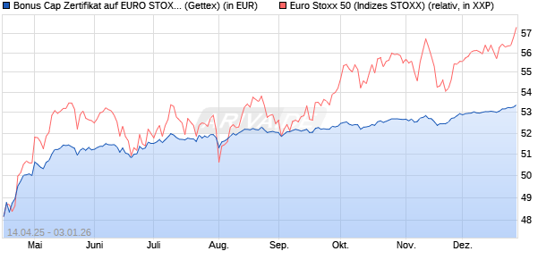 Bonus Cap Zertifikat auf EURO STOXX 50 [UniCredit . (WKN: UG50X5) Chart