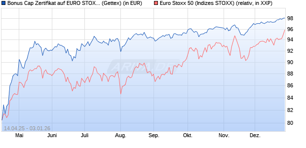 Bonus Cap Zertifikat auf EURO STOXX 50 [UniCredit . (WKN: UG50X6) Chart