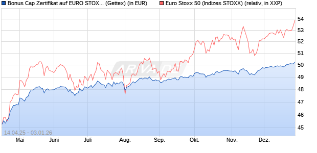 Bonus Cap Zertifikat auf EURO STOXX 50 [UniCredit . (WKN: UG50X8) Chart