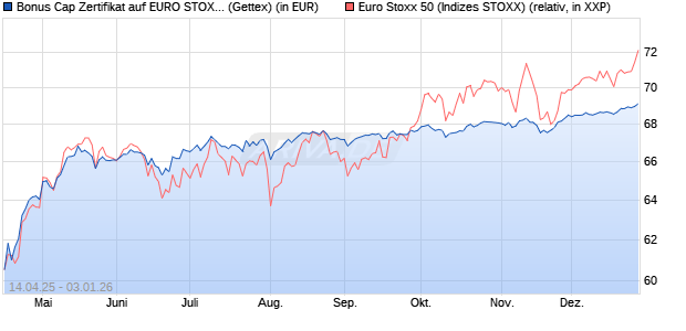 Bonus Cap Zertifikat auf EURO STOXX 50 [UniCredit . (WKN: UG50YA) Chart