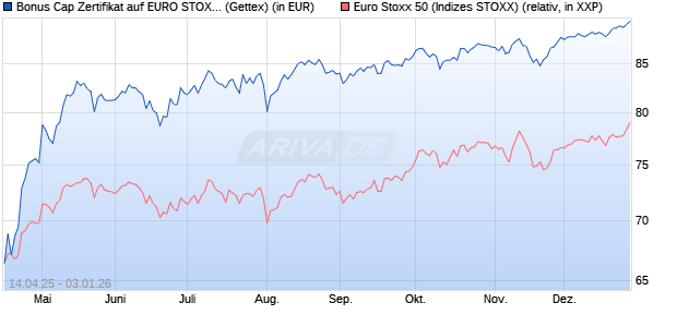 Bonus Cap Zertifikat auf EURO STOXX 50 [UniCredit . (WKN: UG50YC) Chart