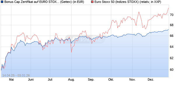 Bonus Cap Zertifikat auf EURO STOXX 50 [UniCredit . (WKN: UG50YD) Chart