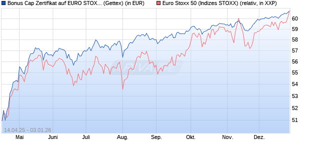 Bonus Cap Zertifikat auf EURO STOXX 50 [UniCredit . (WKN: UG50YE) Chart
