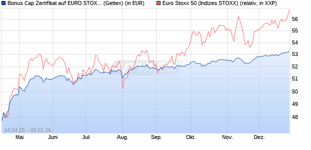 Bonus Cap Zertifikat auf EURO STOXX 50 [UniCredit . (WKN: UG50Y1) Chart