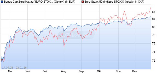 Bonus Cap Zertifikat auf EURO STOXX 50 [UniCredit . (WKN: UG50Y6) Chart