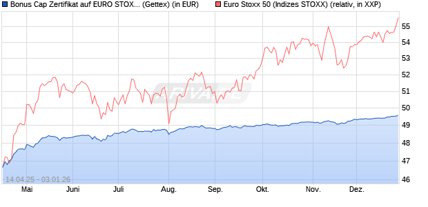 Bonus Cap Zertifikat auf EURO STOXX 50 [UniCredit . (WKN: UG50Y7) Chart