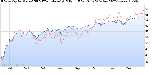 Bonus Cap Zertifikat auf EURO STOXX 50 [UniCredit . (WKN: UG50Y9) Chart