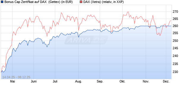 Bonus Cap Zertifikat auf DAX [UniCredit Bank GmbH] (WKN: UG50JA) Chart