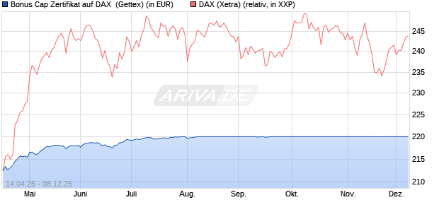 Bonus Cap Zertifikat auf DAX [UniCredit Bank GmbH] (WKN: UG50JB) Chart