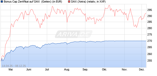 Bonus Cap Zertifikat auf DAX [UniCredit Bank GmbH] (WKN: UG50JC) Chart