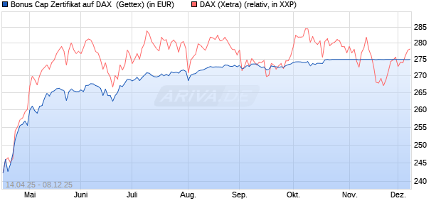 Bonus Cap Zertifikat auf DAX [UniCredit Bank GmbH] (WKN: UG50JD) Chart
