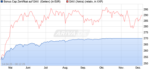 Bonus Cap Zertifikat auf DAX [UniCredit Bank GmbH] (WKN: UG50JF) Chart