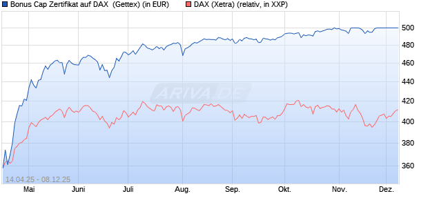 Bonus Cap Zertifikat auf DAX [UniCredit Bank GmbH] (WKN: UG50JG) Chart