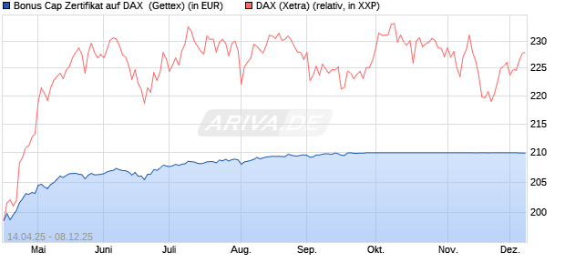 Bonus Cap Zertifikat auf DAX [UniCredit Bank GmbH] (WKN: UG50JH) Chart