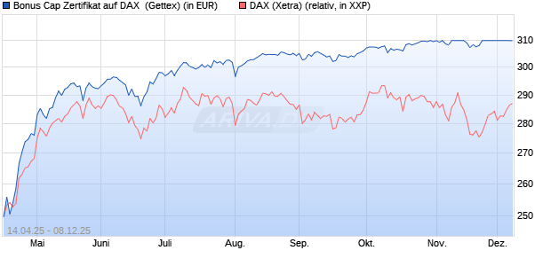 Bonus Cap Zertifikat auf DAX [UniCredit Bank GmbH] (WKN: UG50JK) Chart