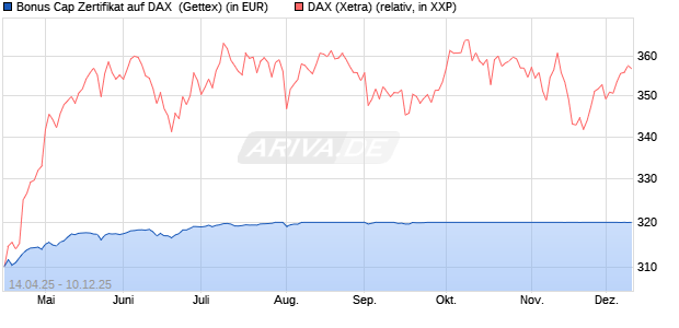 Bonus Cap Zertifikat auf DAX [UniCredit Bank GmbH] (WKN: UG50JL) Chart
