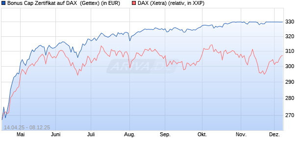 Bonus Cap Zertifikat auf DAX [UniCredit Bank GmbH] (WKN: UG50JM) Chart