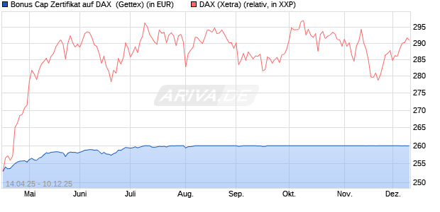 Bonus Cap Zertifikat auf DAX [UniCredit Bank GmbH] (WKN: UG50JN) Chart