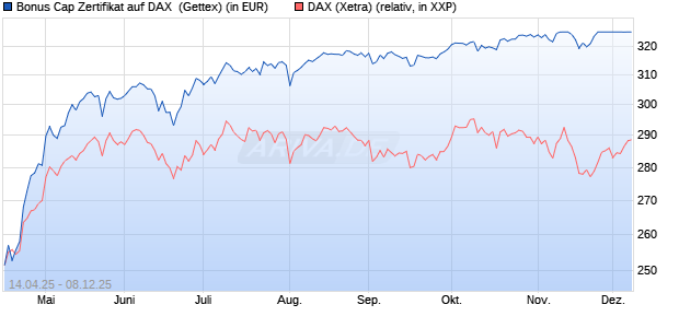 Bonus Cap Zertifikat auf DAX [UniCredit Bank GmbH] (WKN: UG50JP) Chart