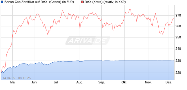 Bonus Cap Zertifikat auf DAX [UniCredit Bank GmbH] (WKN: UG50JQ) Chart